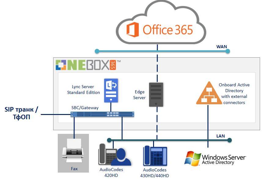 Архитектура AudioCodes One Box 365.jpg